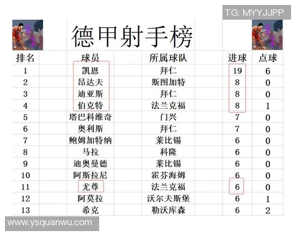 拜仁客场击败法兰克福,继续领跑德甲积分榜,实力雄厚势如破竹! 拜仁客场击败法兰克福,继续领跑德甲积分榜,实力雄厚势如破竹!